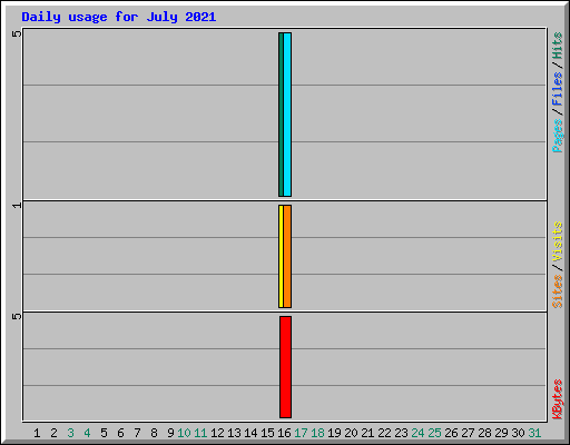 Daily usage for July 2021
