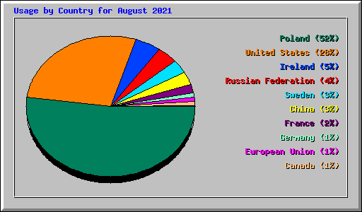 Usage by Country for August 2021