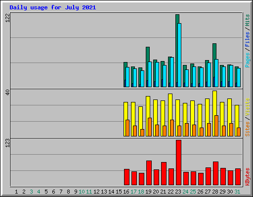 Daily usage for July 2021