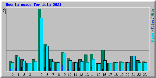 Hourly usage for July 2021