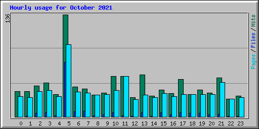 Hourly usage for October 2021