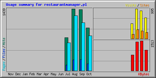 Usage summary for restaurantmanager.pl