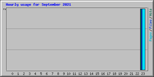 Hourly usage for September 2021