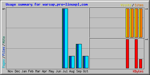 Usage summary for warsap.pro-linuxpl.com